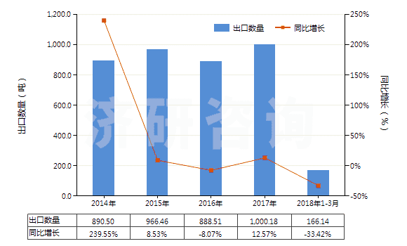 2014-2018年3月中國其他粘膠纖維單紗(捻度每米超過120轉(zhuǎn))(HS54033290)出口量及增速統(tǒng)計 2014-2018年3月中國其他粘膠纖維單紗(捻度每米超過120轉(zhuǎn))(HS54033290)出口量及增速統(tǒng)計